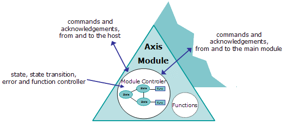 Axis Module Description